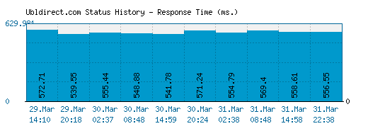 Ubldirect.com server report and response time