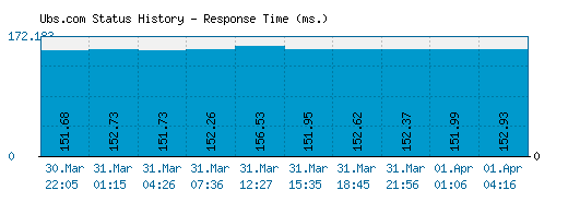 Ubs.com server report and response time