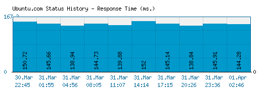 Ubuntu.com server report and response time