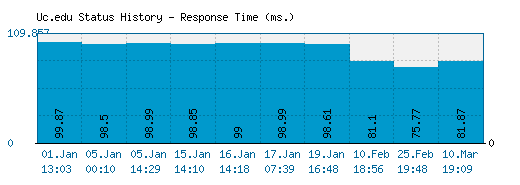 Uc.edu server report and response time