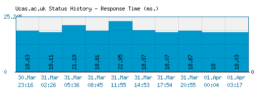 Ucas.ac.uk server report and response time