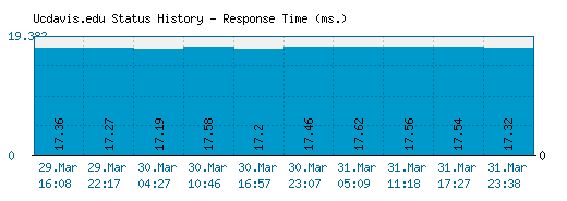 Ucdavis.edu server report and response time