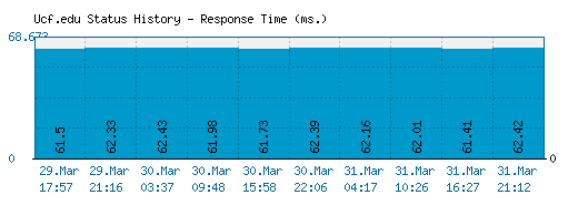 Ucf.edu server report and response time