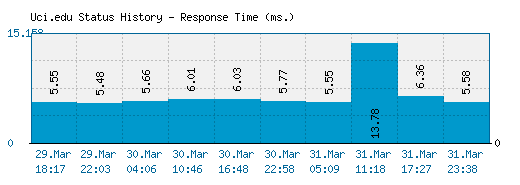 Uci.edu server report and response time