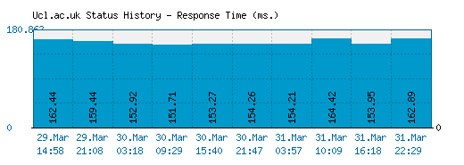 Ucl.ac.uk server report and response time