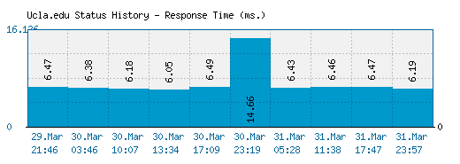 Ucla.edu server report and response time