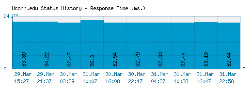 Uconn.edu server report and response time
