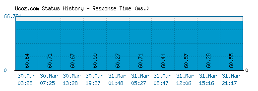 Ucoz.com server report and response time