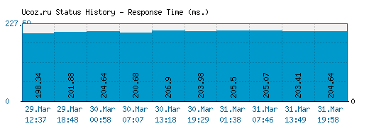 Ucoz.ru server report and response time