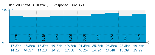 Ucr.edu server report and response time