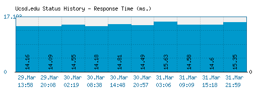 Ucsd.edu server report and response time