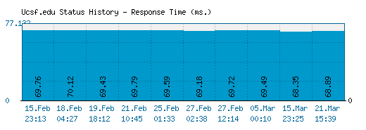 Ucsf.edu server report and response time