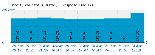 Udacity.com server report and response time