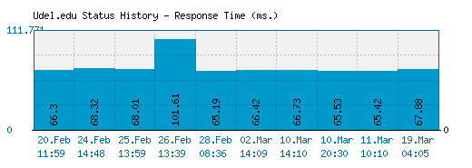 Udel.edu server report and response time