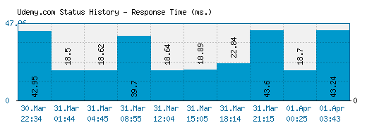 Udemy.com server report and response time