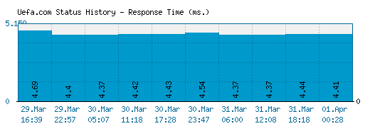 Uefa.com server report and response time