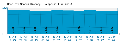 Uesp.net server report and response time