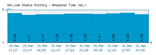 Ufc.com server report and response time