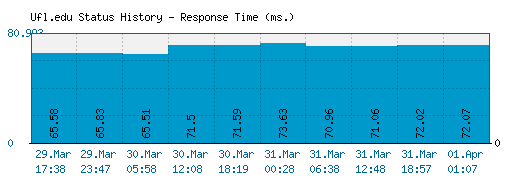 Ufl.edu server report and response time