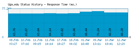 Uga.edu server report and response time