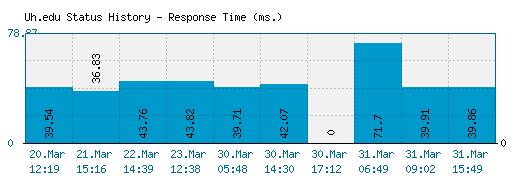 Uh.edu server report and response time