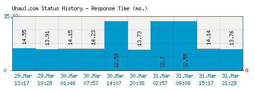 Uhaul.com server report and response time