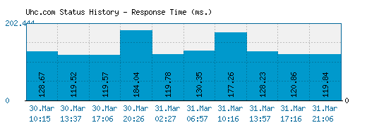 Uhc.com server report and response time