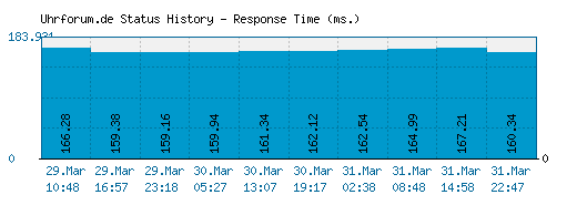 Uhrforum.de server report and response time