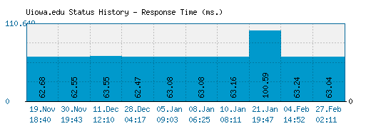 Uiowa.edu server report and response time