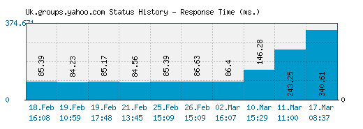 Uk.groups.yahoo.com server report and response time