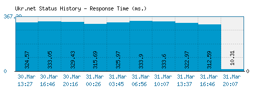 Ukr.net server report and response time