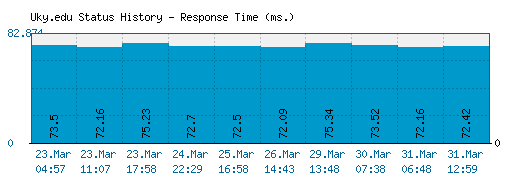Uky.edu server report and response time