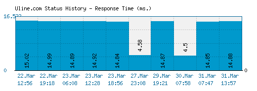 Uline.com server report and response time