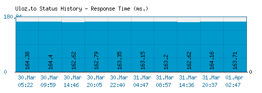 Uloz.to server report and response time