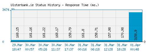 Ulsterbank.ie server report and response time