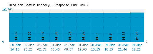 Ulta.com server report and response time