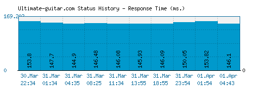 Ultimate-guitar.com server report and response time