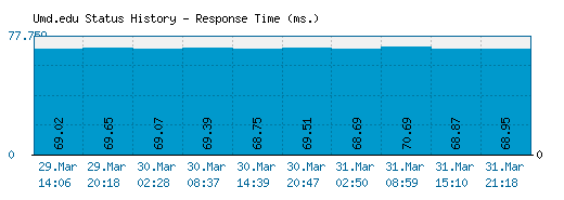 Umd.edu server report and response time