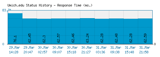 Umich.edu server report and response time