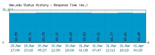 Umn.edu server report and response time