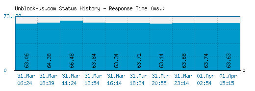 Unblock-us.com server report and response time