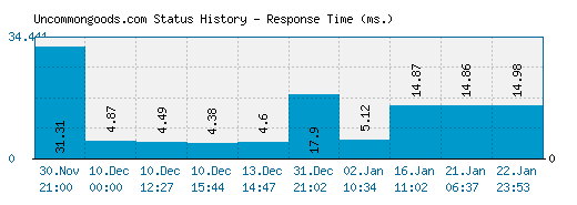 Uncommongoods.com server report and response time