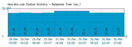 Uncrate.com server report and response time