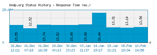 Undp.org server report and response time