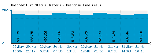 Unicredit.it server report and response time