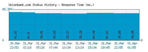 Unionbank.com server report and response time