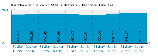 Unionbankonline.co.in server report and response time
