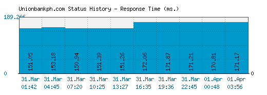 Unionbankph.com server report and response time