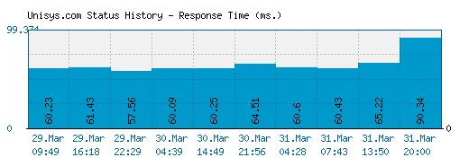 Unisys.com server report and response time