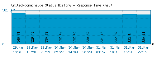 United-domains.de server report and response time
